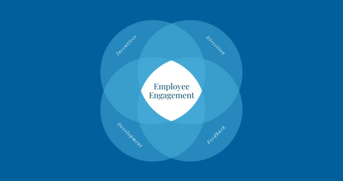 A graphic of ways of Employee Engagement